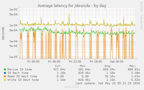 Average latency for /dev/sda