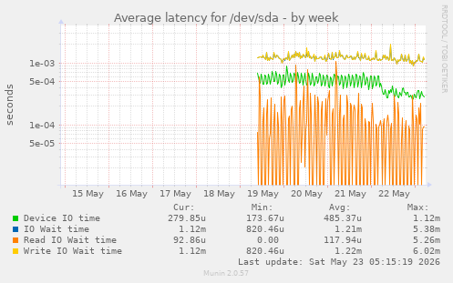 Average latency for /dev/sda
