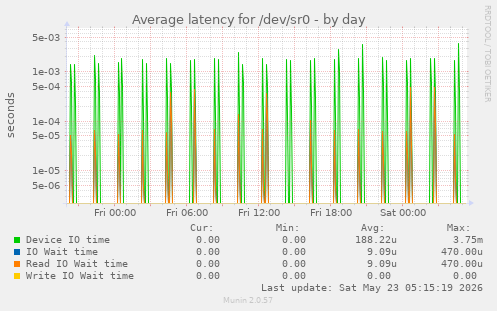 Average latency for /dev/sr0