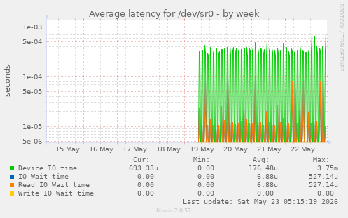 Average latency for /dev/sr0