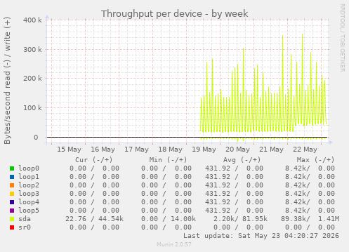 Throughput per device