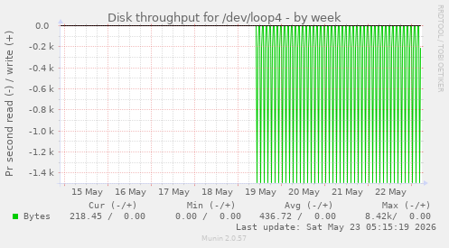 Disk throughput for /dev/loop4
