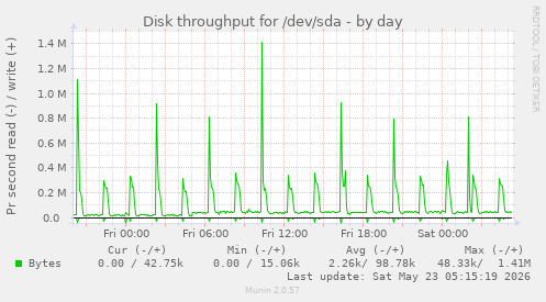 Disk throughput for /dev/sda