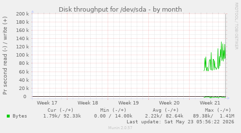 monthly graph