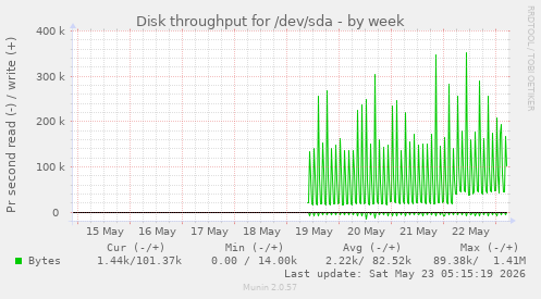 Disk throughput for /dev/sda