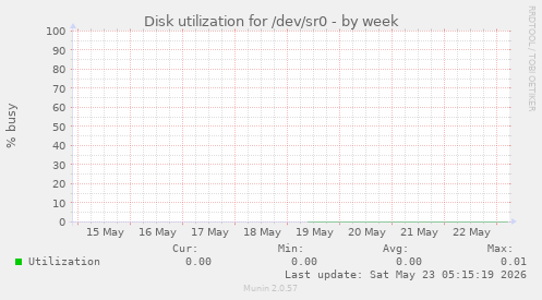 Disk utilization for /dev/sr0