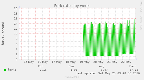 Fork rate