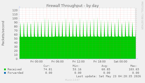 Firewall Throughput
