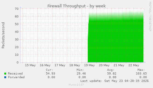 Firewall Throughput
