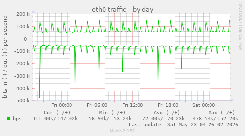 eth0 traffic