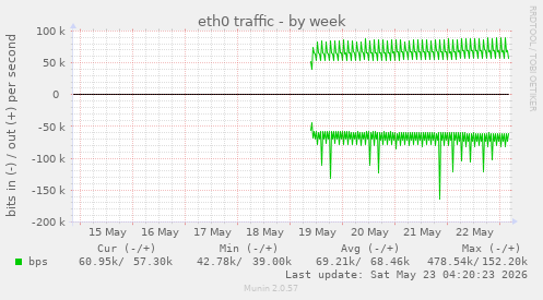 eth0 traffic