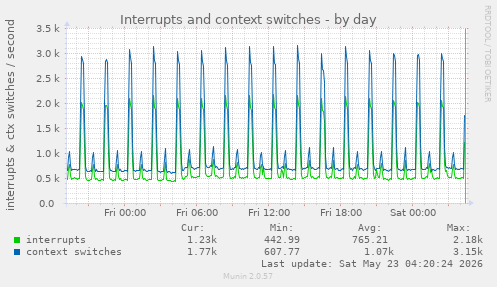 Interrupts and context switches