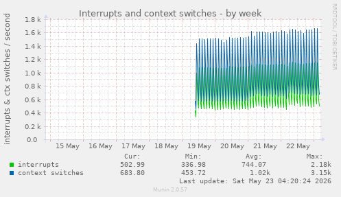 Interrupts and context switches