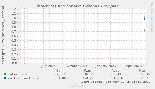 yearly graph