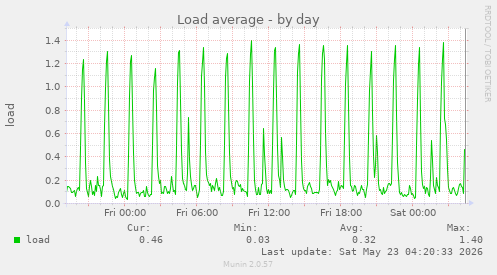 Load average
