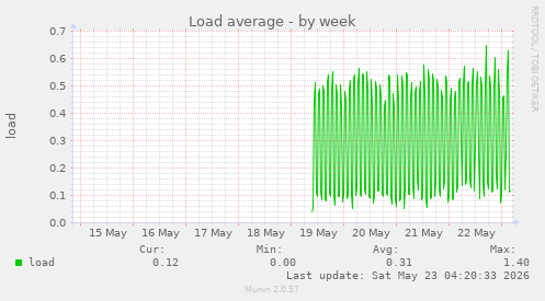 Load average