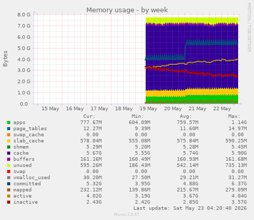 Memory usage