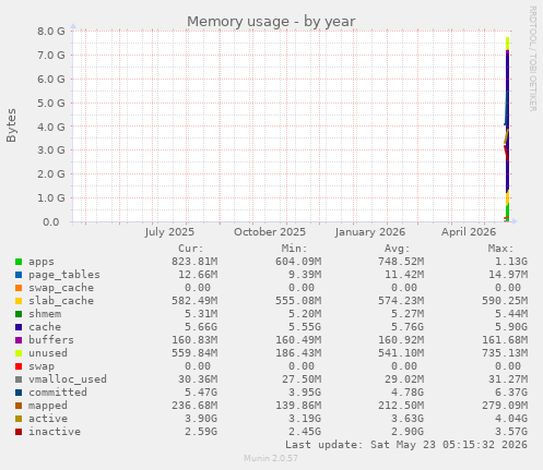 yearly graph