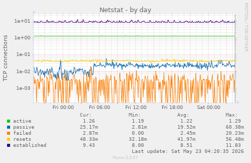 Netstat