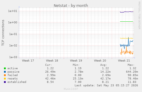 monthly graph