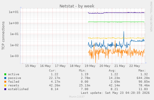 Netstat