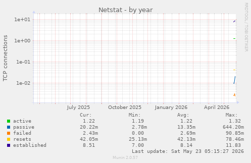 yearly graph