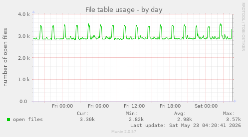 File table usage