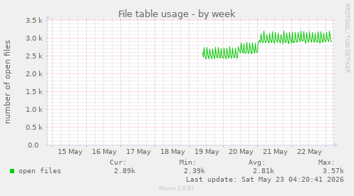 File table usage