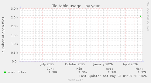 yearly graph