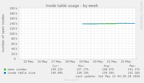 Inode table usage