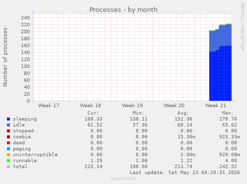 monthly graph