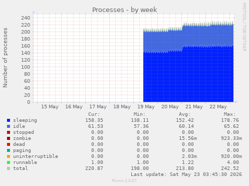 Processes