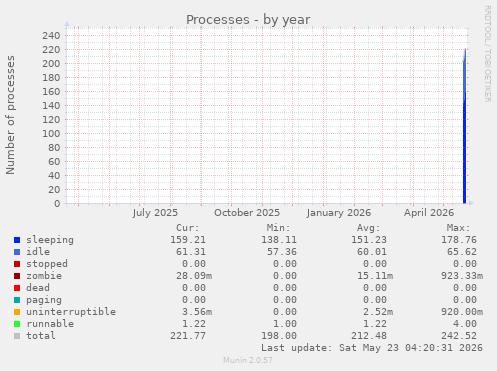 yearly graph