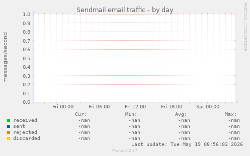 Sendmail email traffic