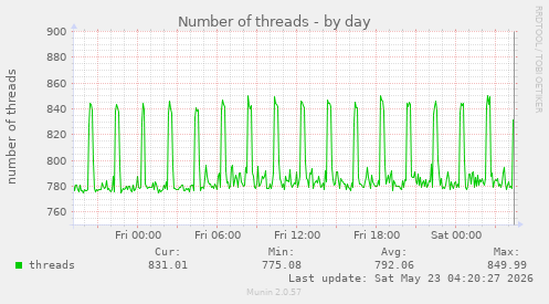 Number of threads
