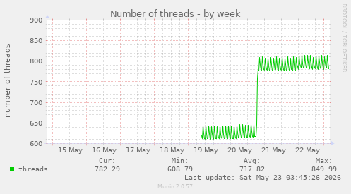 Number of threads