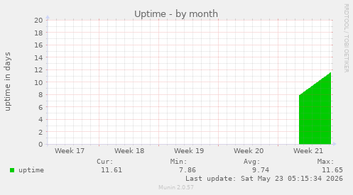 monthly graph