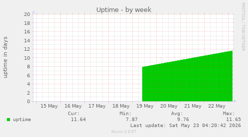 Uptime