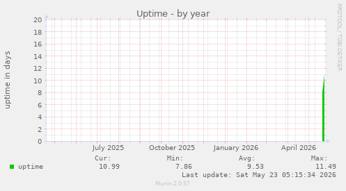 yearly graph