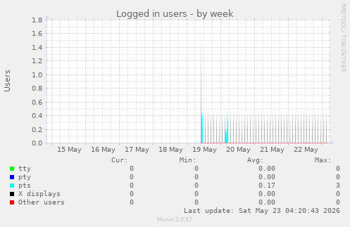 Logged in users