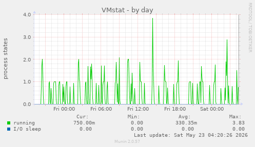 VMstat