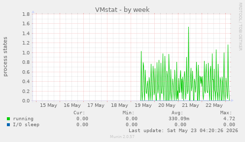 VMstat