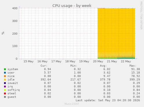 weekly graph