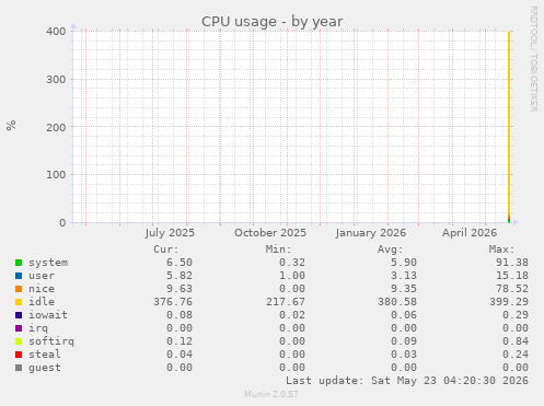 yearly graph