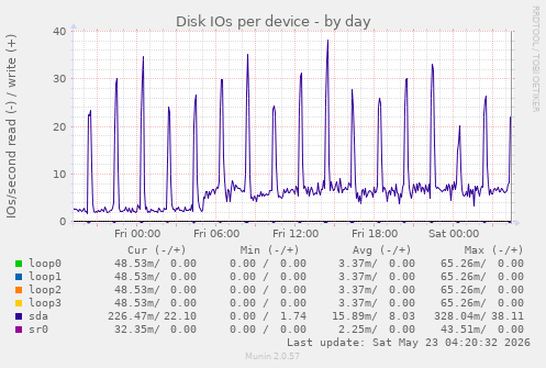 Disk IOs per device