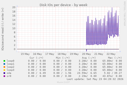 Disk IOs per device