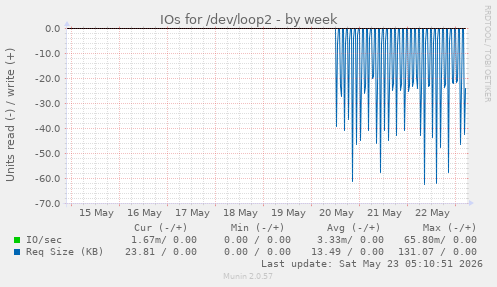 IOs for /dev/loop2