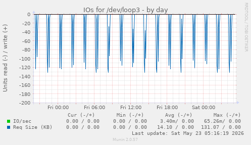 IOs for /dev/loop3