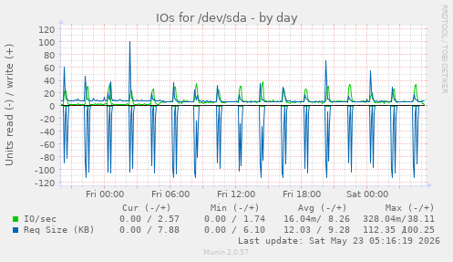 IOs for /dev/sda