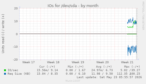 monthly graph